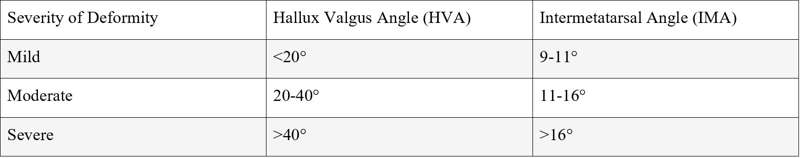 chart describing the level of severity for bunion deformity
